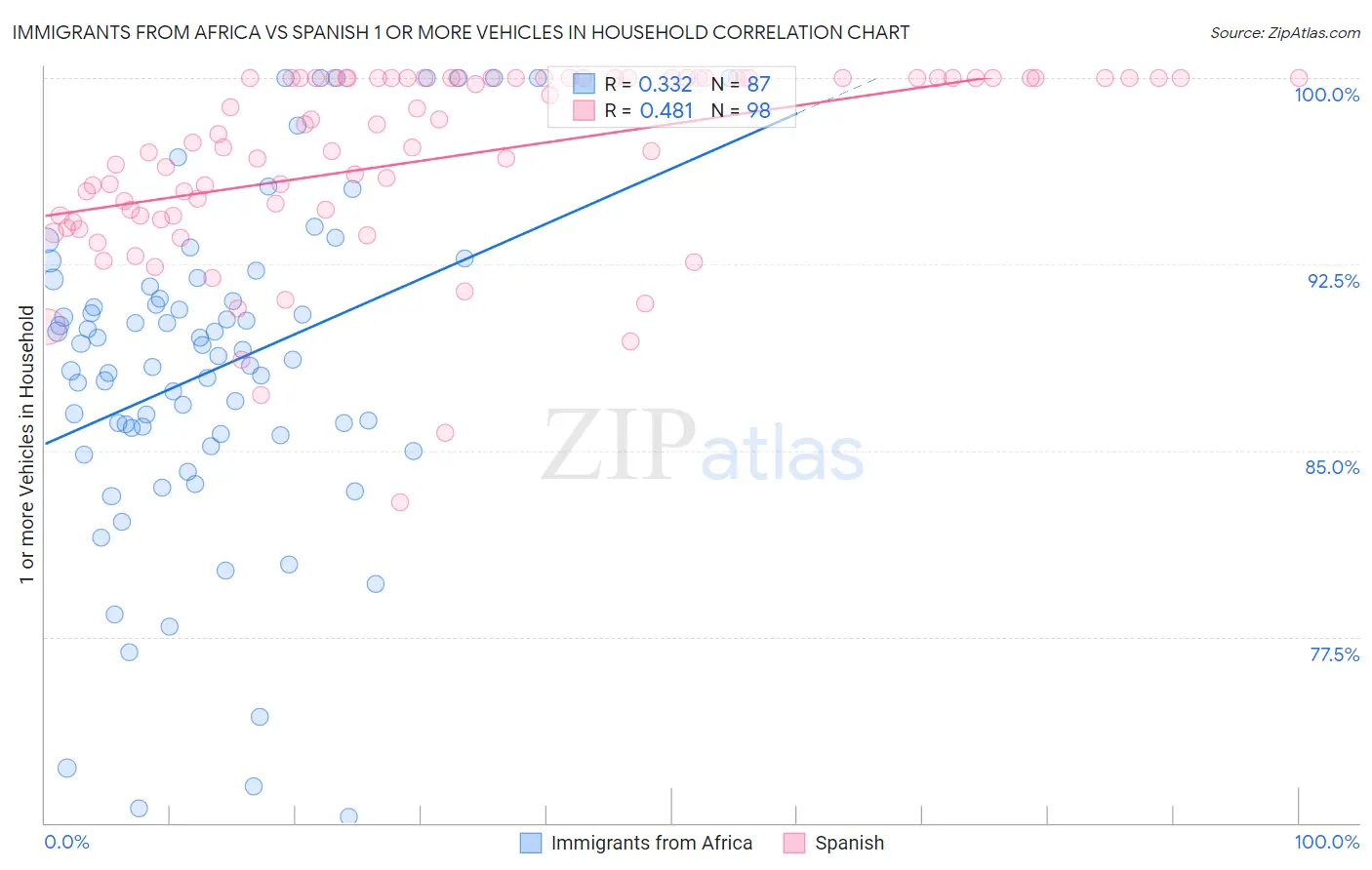 Immigrants from Africa vs Spanish 1 or more Vehicles in Household