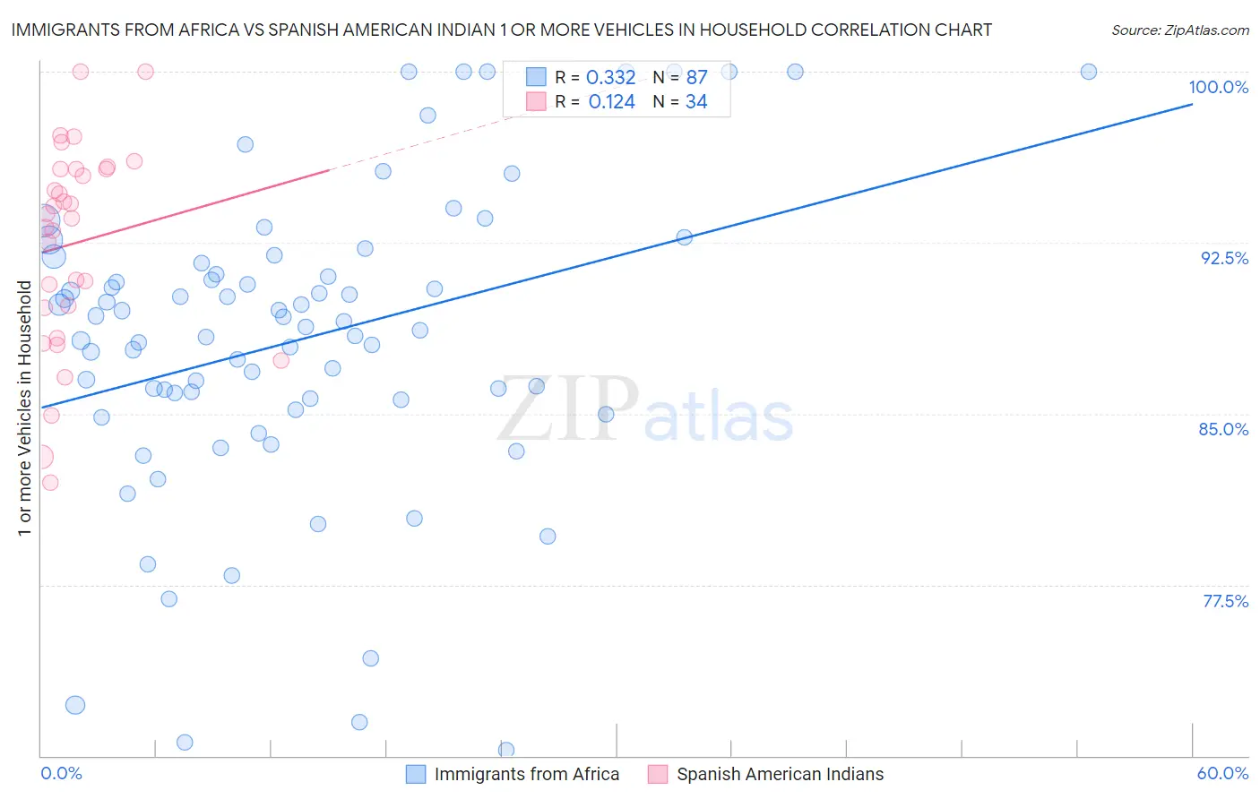 Immigrants from Africa vs Spanish American Indian 1 or more Vehicles in Household