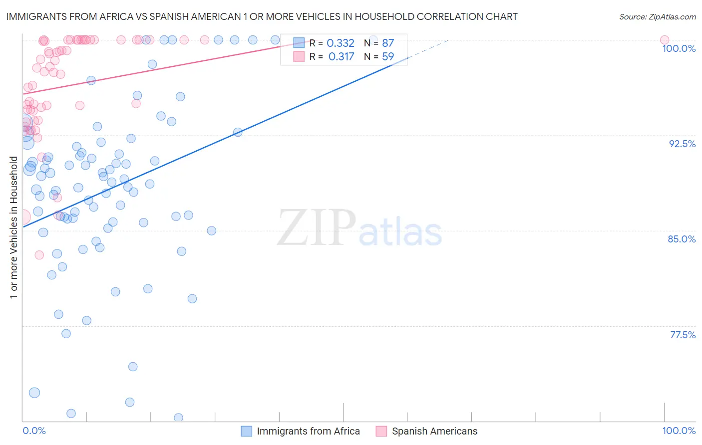 Immigrants from Africa vs Spanish American 1 or more Vehicles in Household