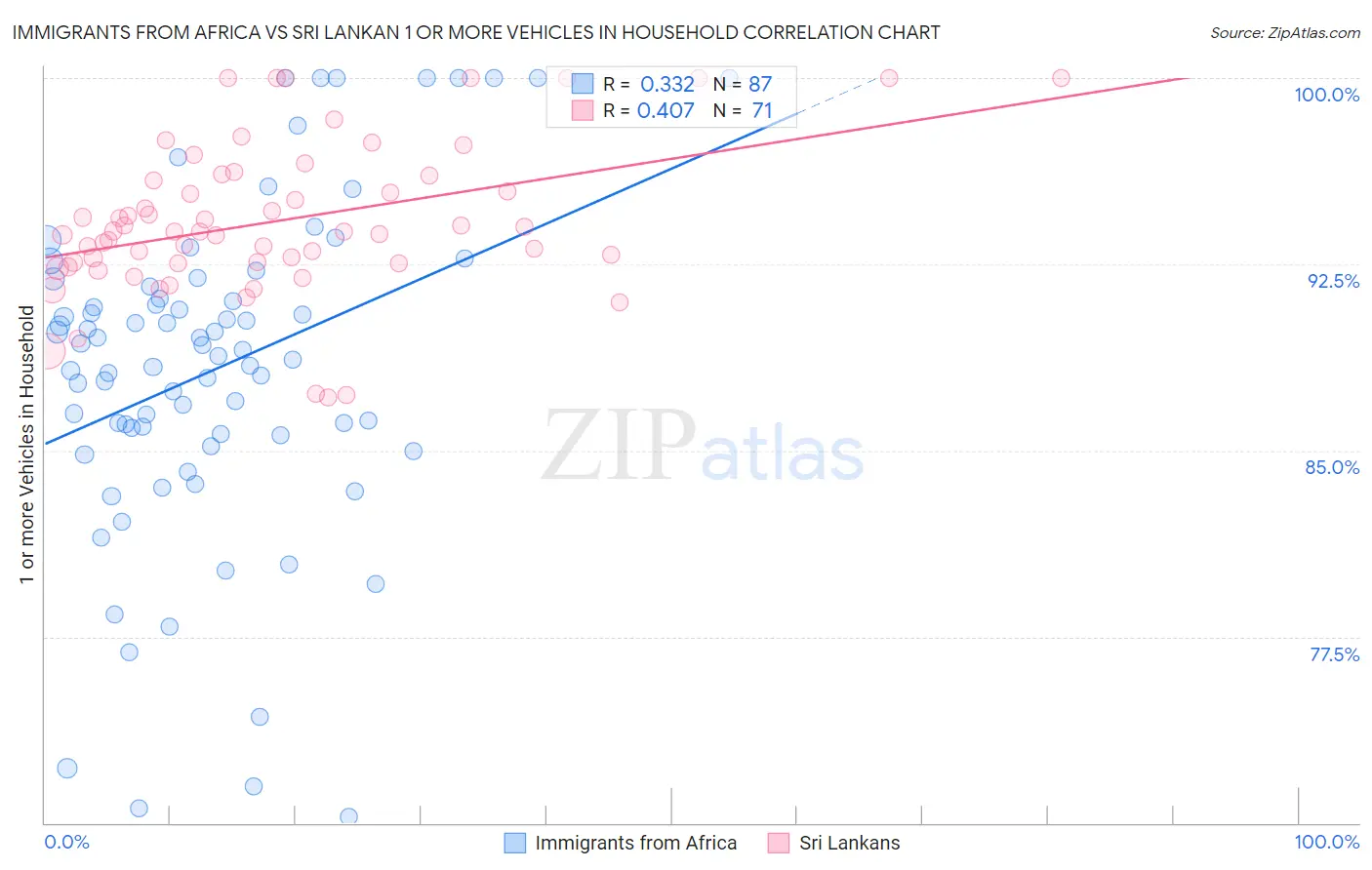 Immigrants from Africa vs Sri Lankan 1 or more Vehicles in Household