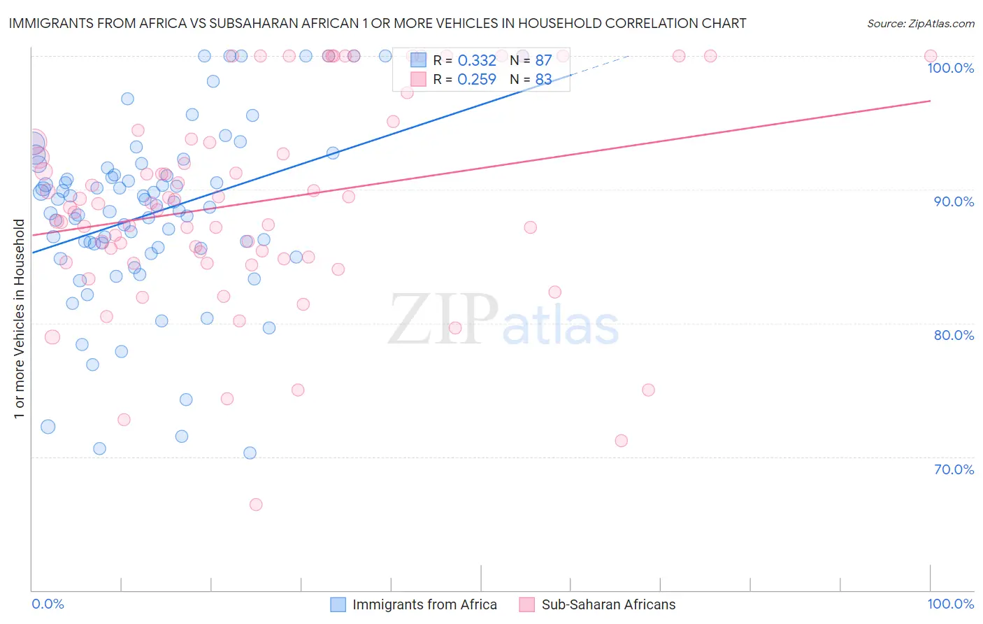 Immigrants from Africa vs Subsaharan African 1 or more Vehicles in Household