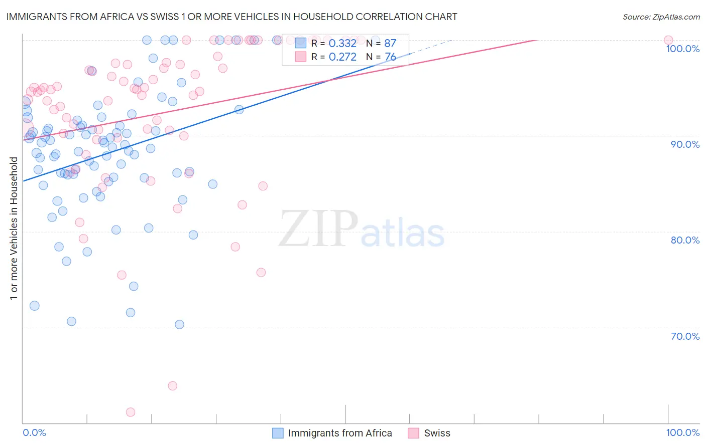 Immigrants from Africa vs Swiss 1 or more Vehicles in Household