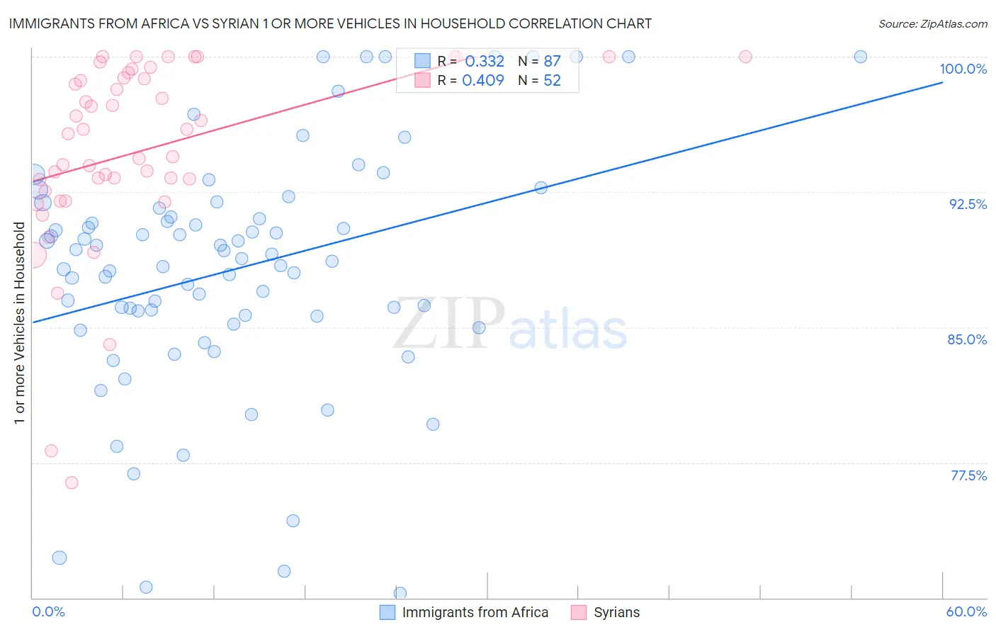 Immigrants from Africa vs Syrian 1 or more Vehicles in Household
