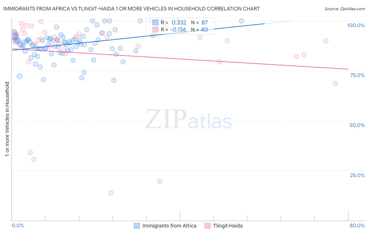 Immigrants from Africa vs Tlingit-Haida 1 or more Vehicles in Household