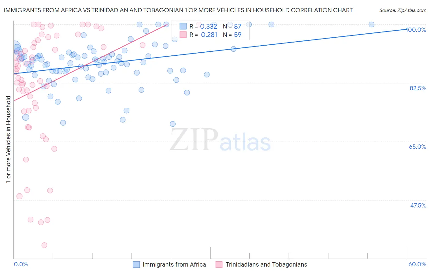 Immigrants from Africa vs Trinidadian and Tobagonian 1 or more Vehicles in Household