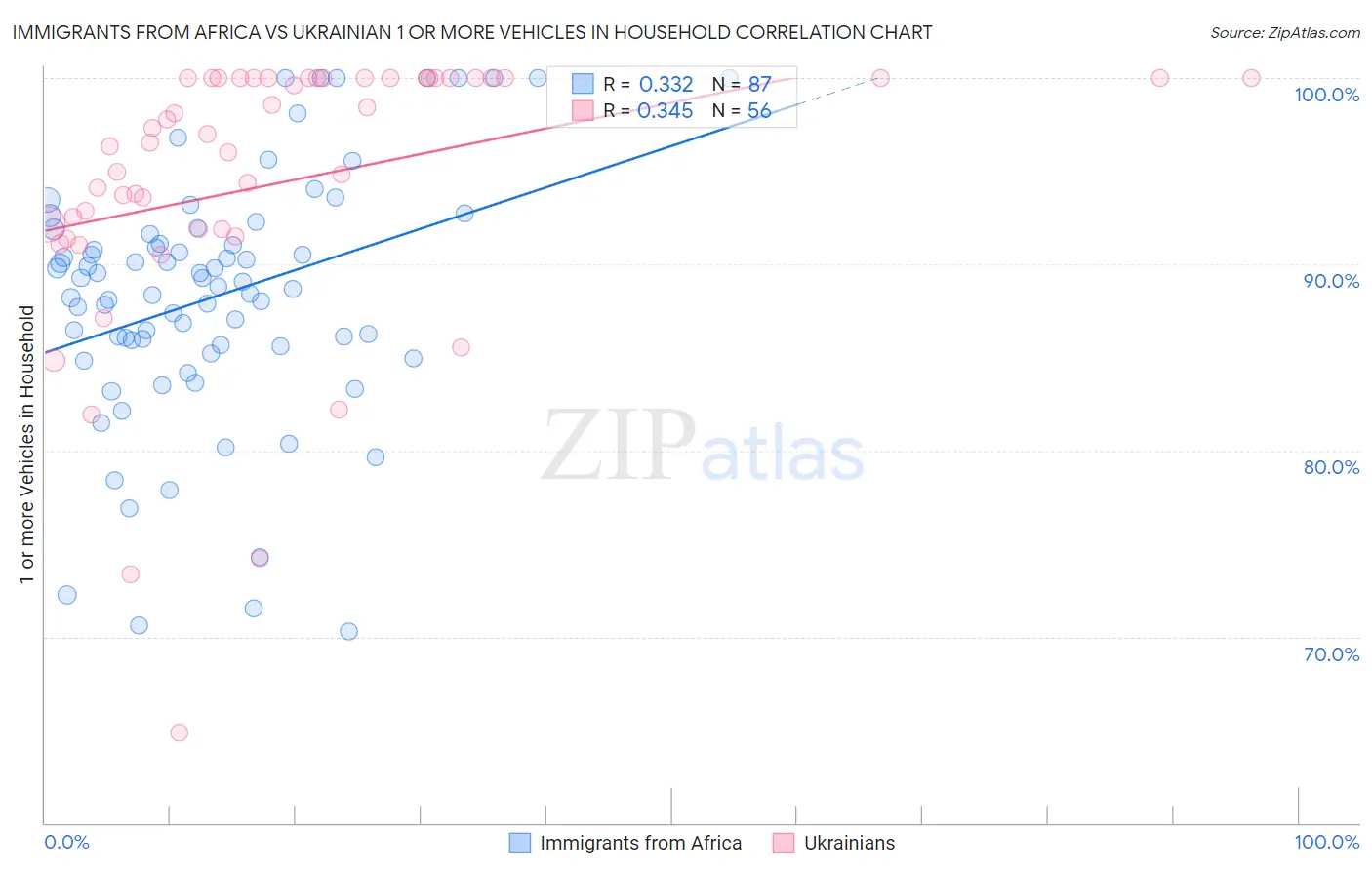 Immigrants from Africa vs Ukrainian 1 or more Vehicles in Household