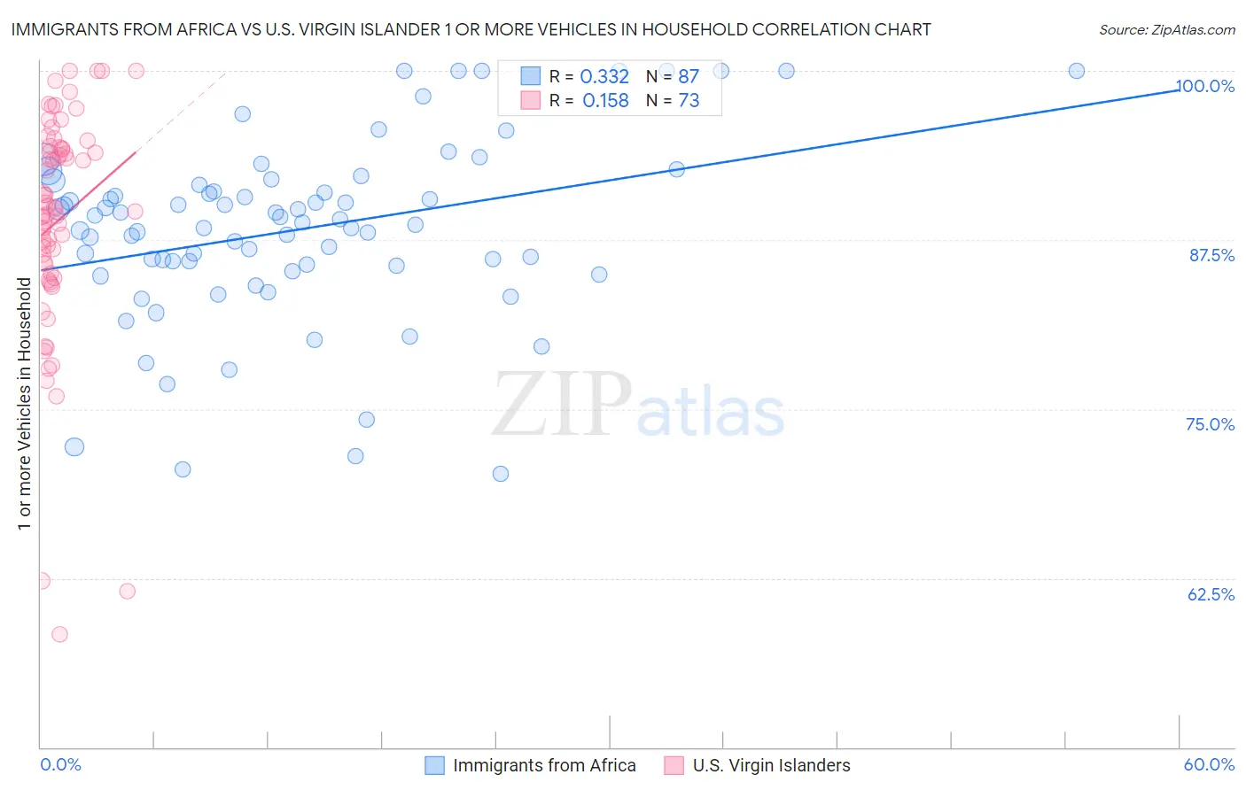 Immigrants from Africa vs U.S. Virgin Islander 1 or more Vehicles in Household