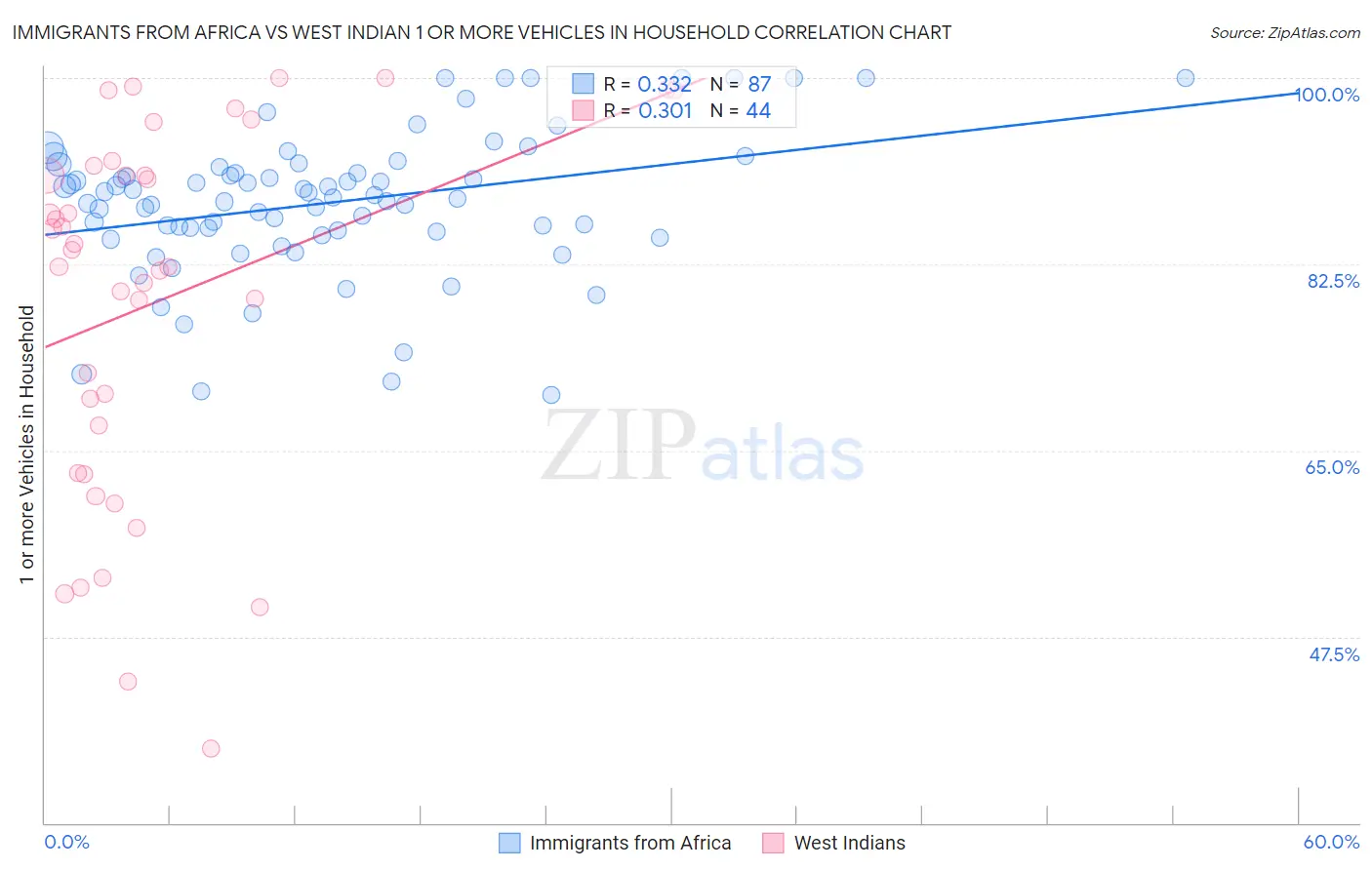 Immigrants from Africa vs West Indian 1 or more Vehicles in Household
