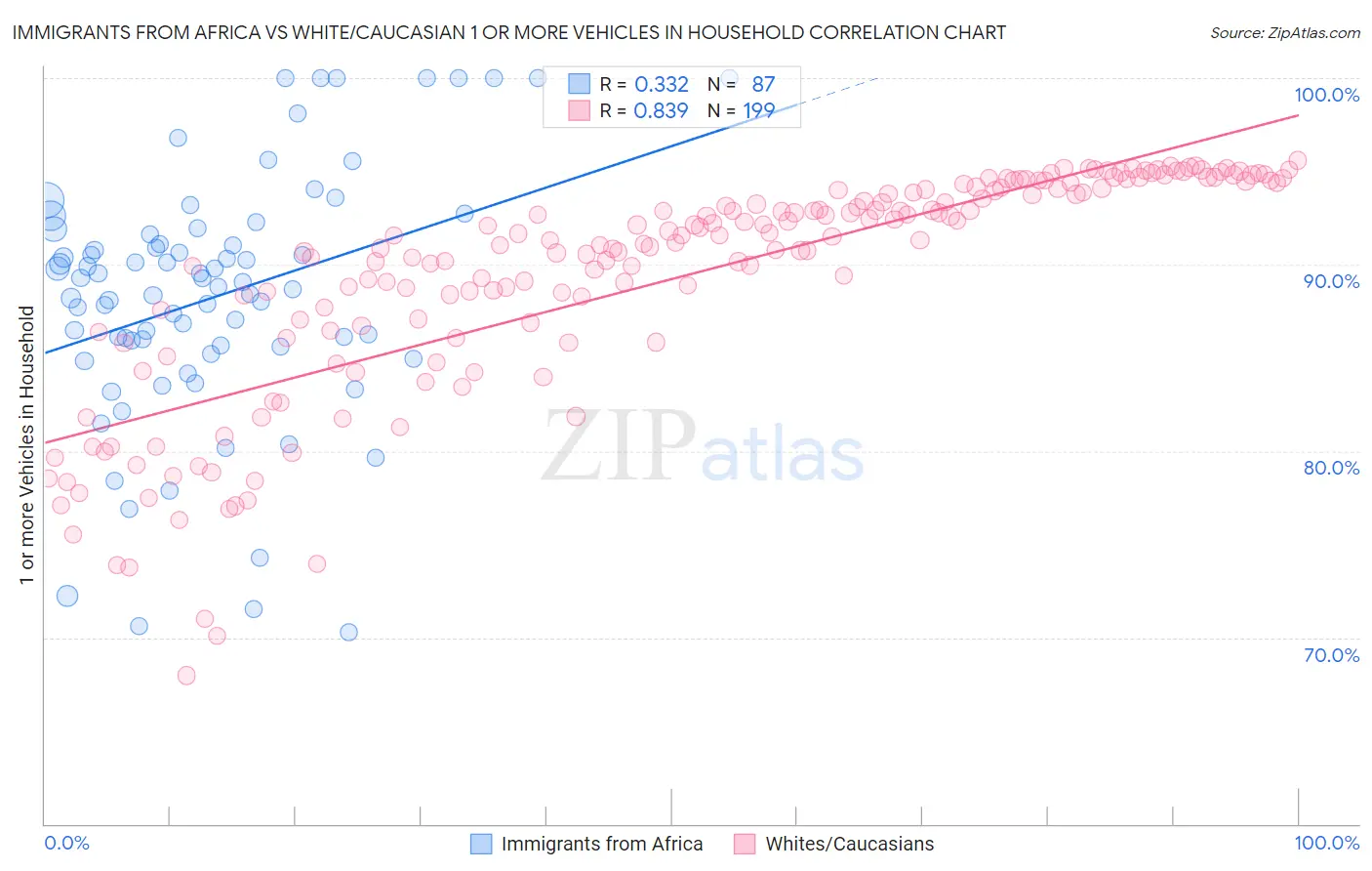 Immigrants from Africa vs White/Caucasian 1 or more Vehicles in Household