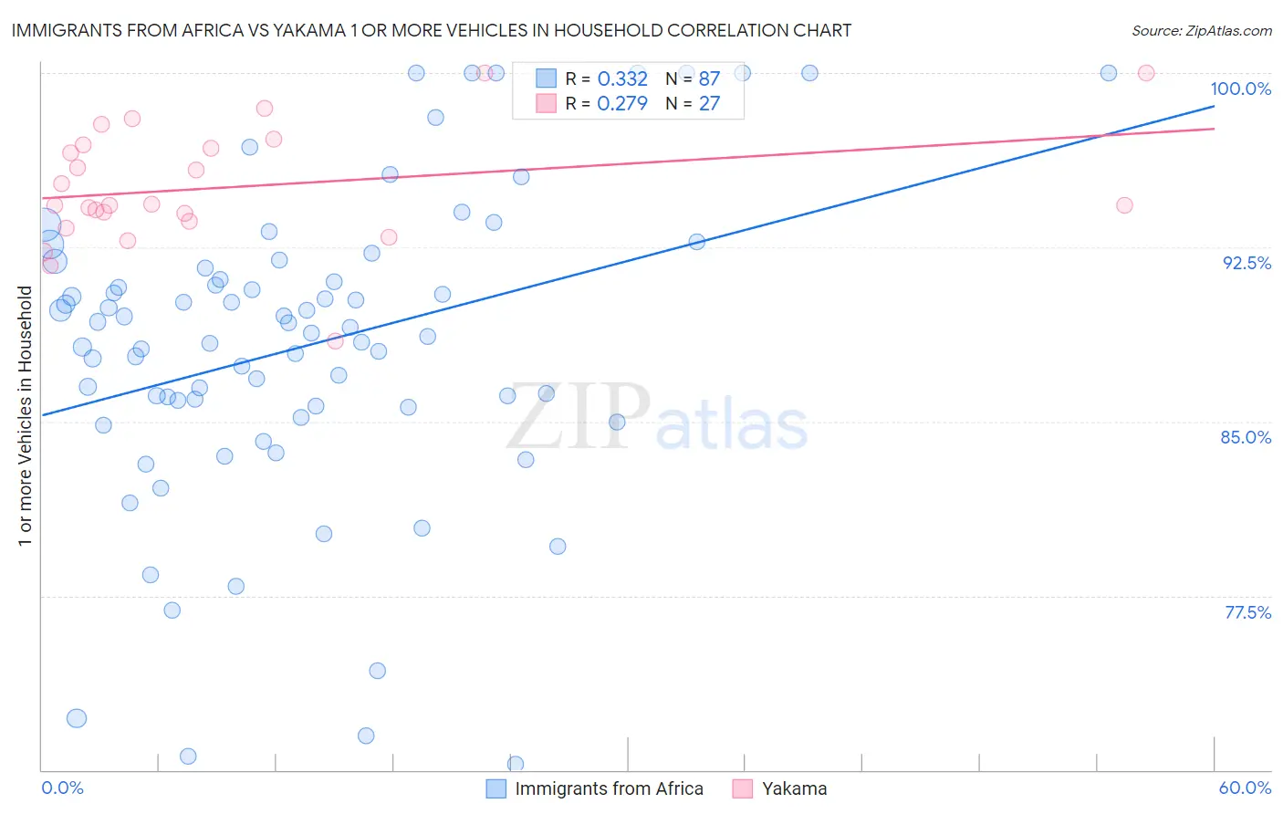 Immigrants from Africa vs Yakama 1 or more Vehicles in Household