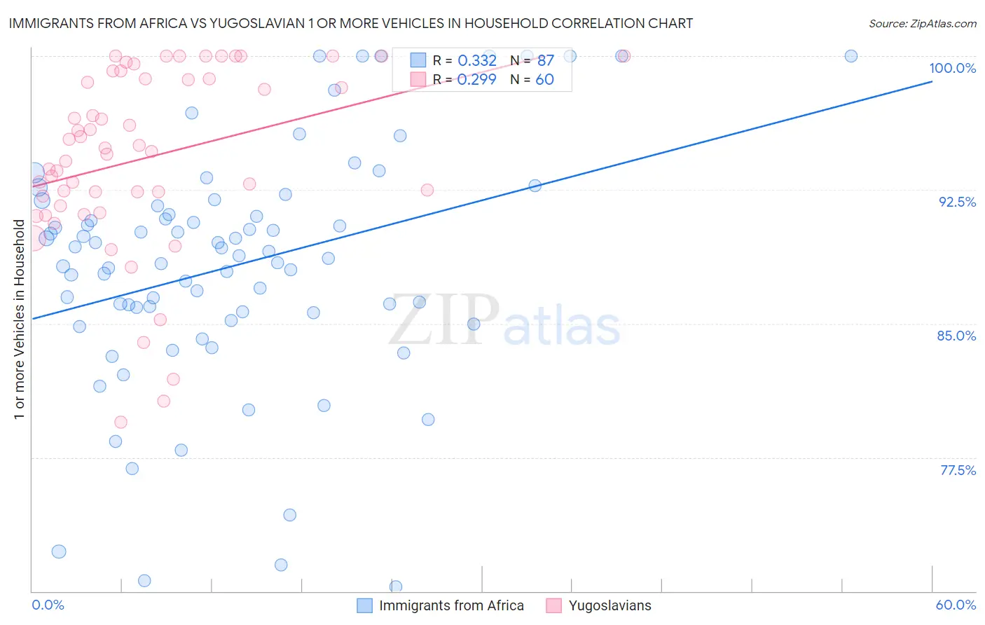 Immigrants from Africa vs Yugoslavian 1 or more Vehicles in Household