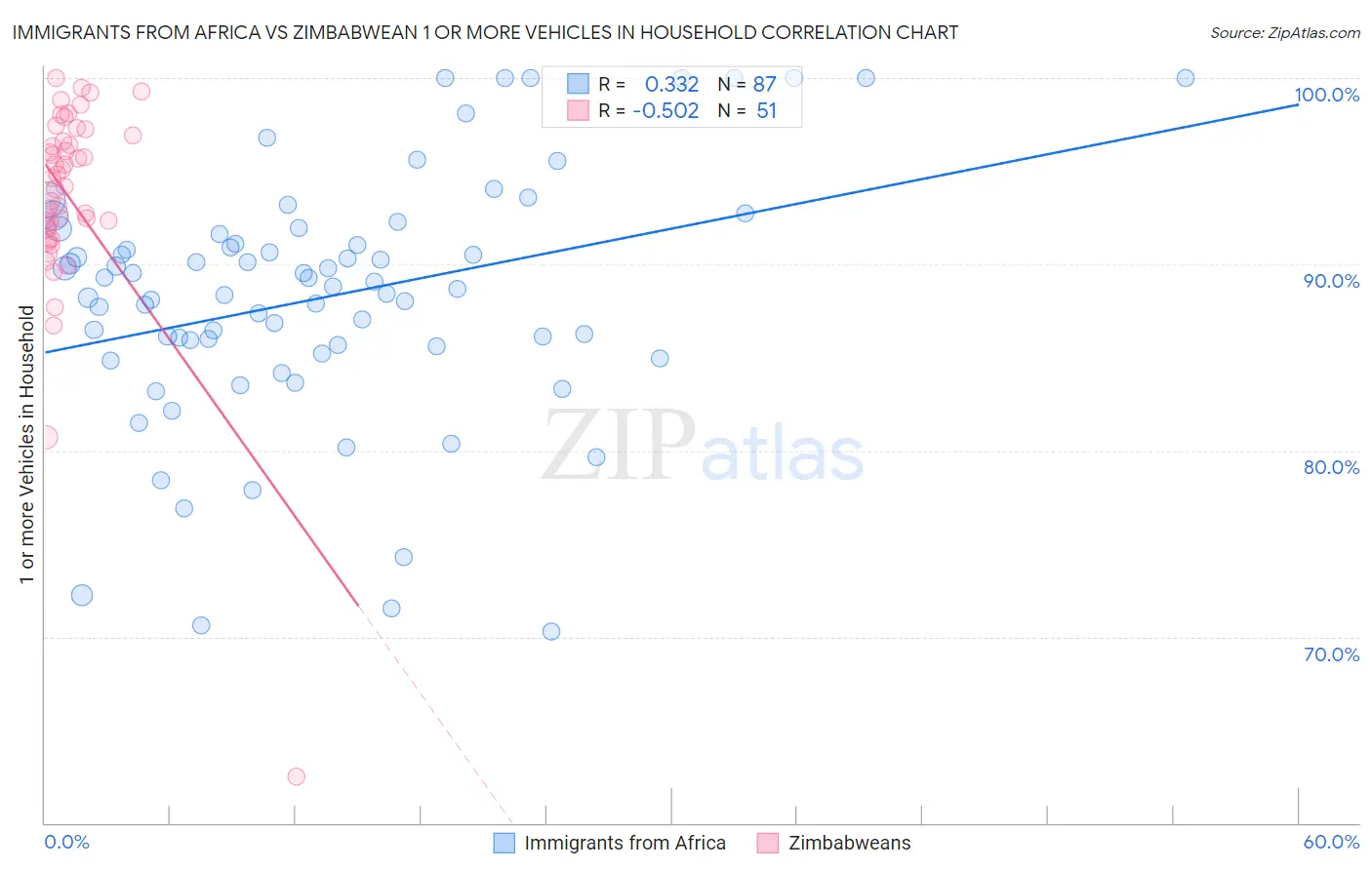 Immigrants from Africa vs Zimbabwean 1 or more Vehicles in Household