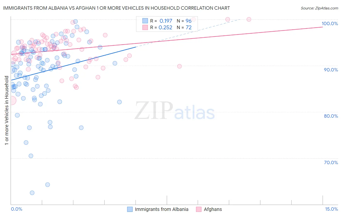 Immigrants from Albania vs Afghan 1 or more Vehicles in Household
