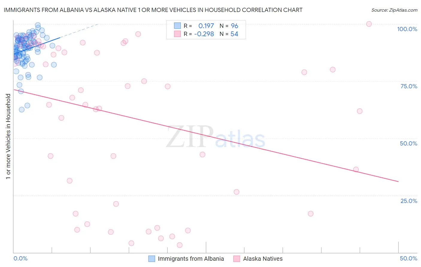 Immigrants from Albania vs Alaska Native 1 or more Vehicles in Household