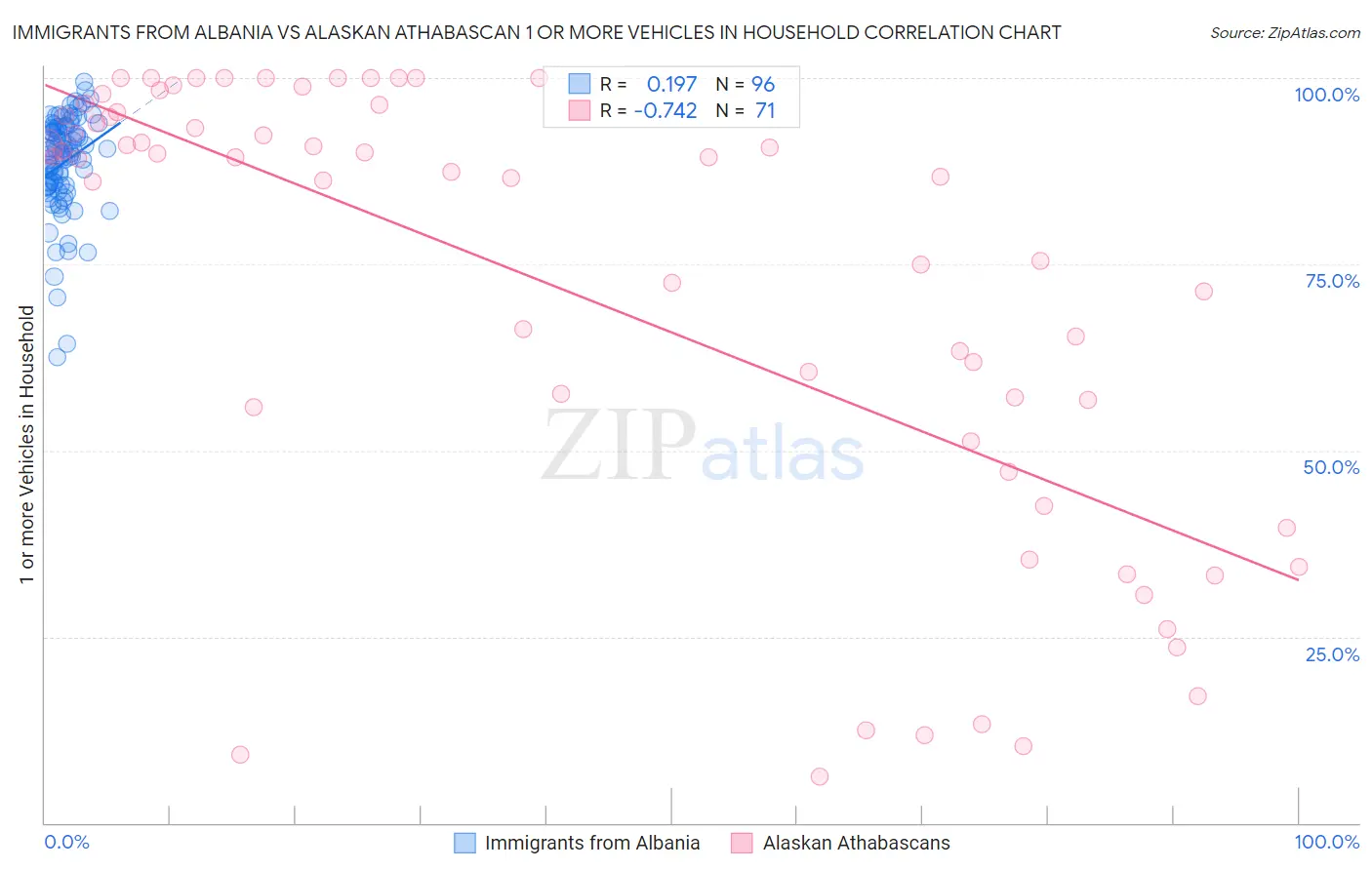 Immigrants from Albania vs Alaskan Athabascan 1 or more Vehicles in Household