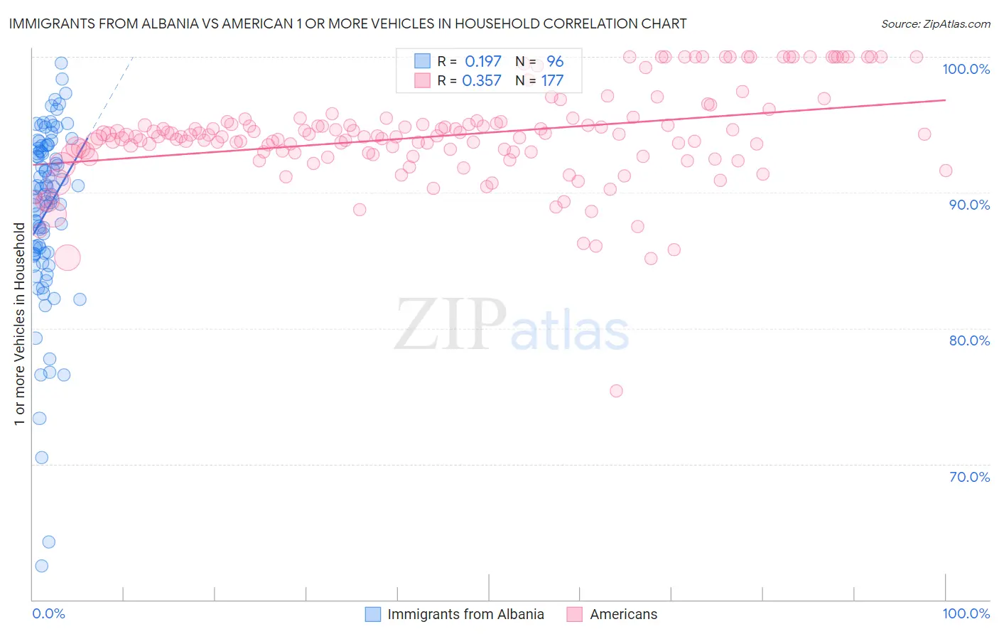 Immigrants from Albania vs American 1 or more Vehicles in Household