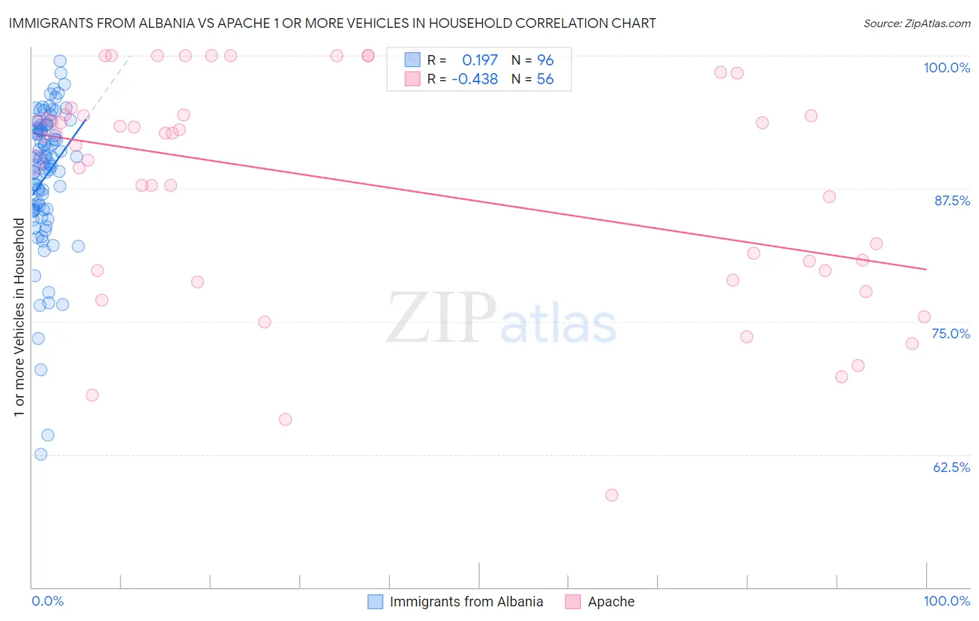 Immigrants from Albania vs Apache 1 or more Vehicles in Household