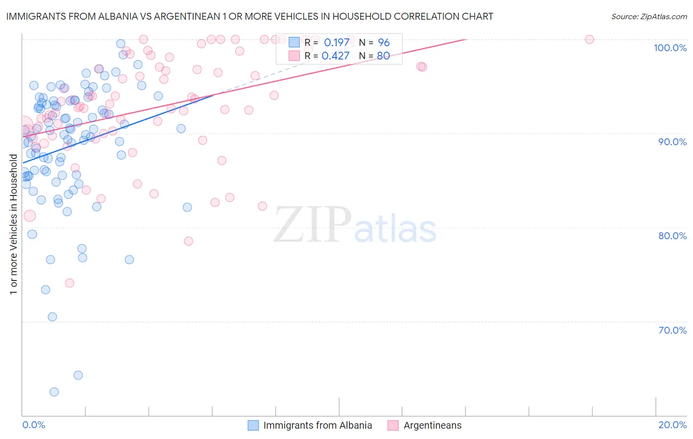 Immigrants from Albania vs Argentinean 1 or more Vehicles in Household