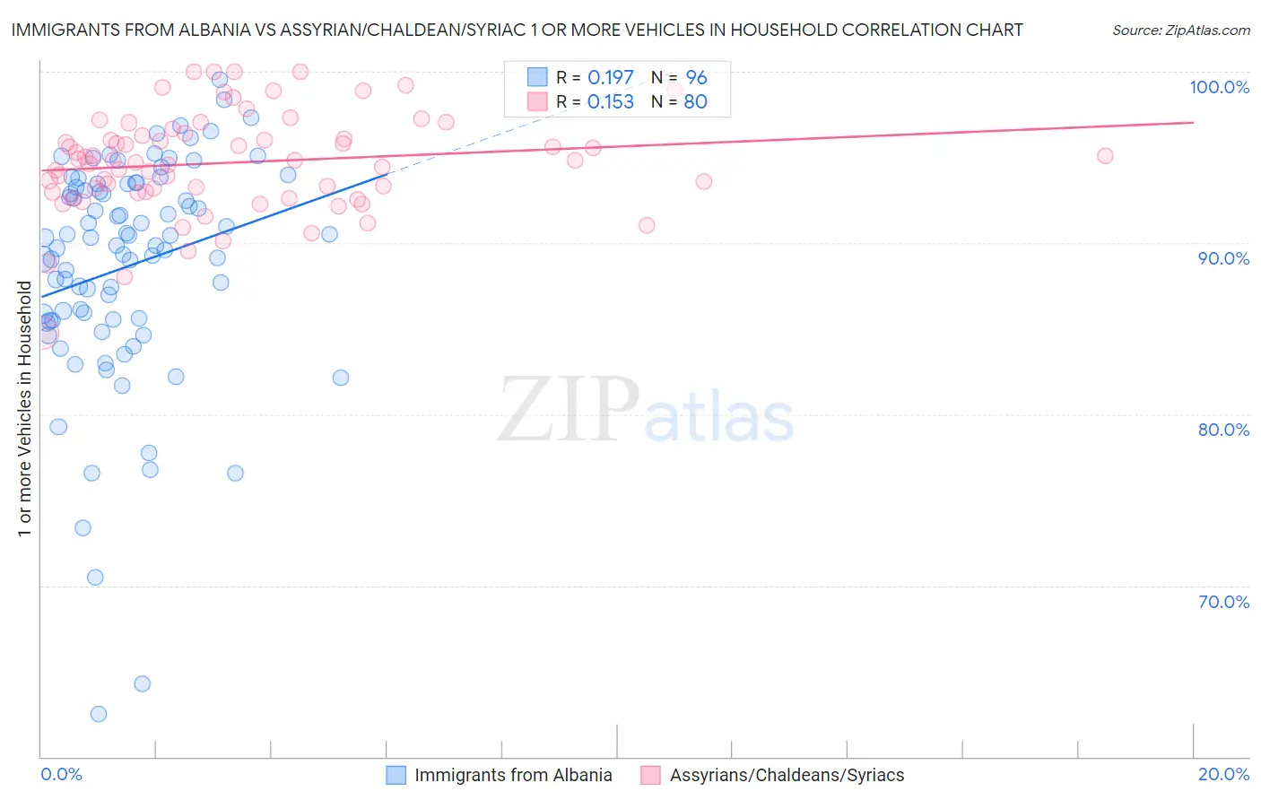 Immigrants from Albania vs Assyrian/Chaldean/Syriac 1 or more Vehicles in Household