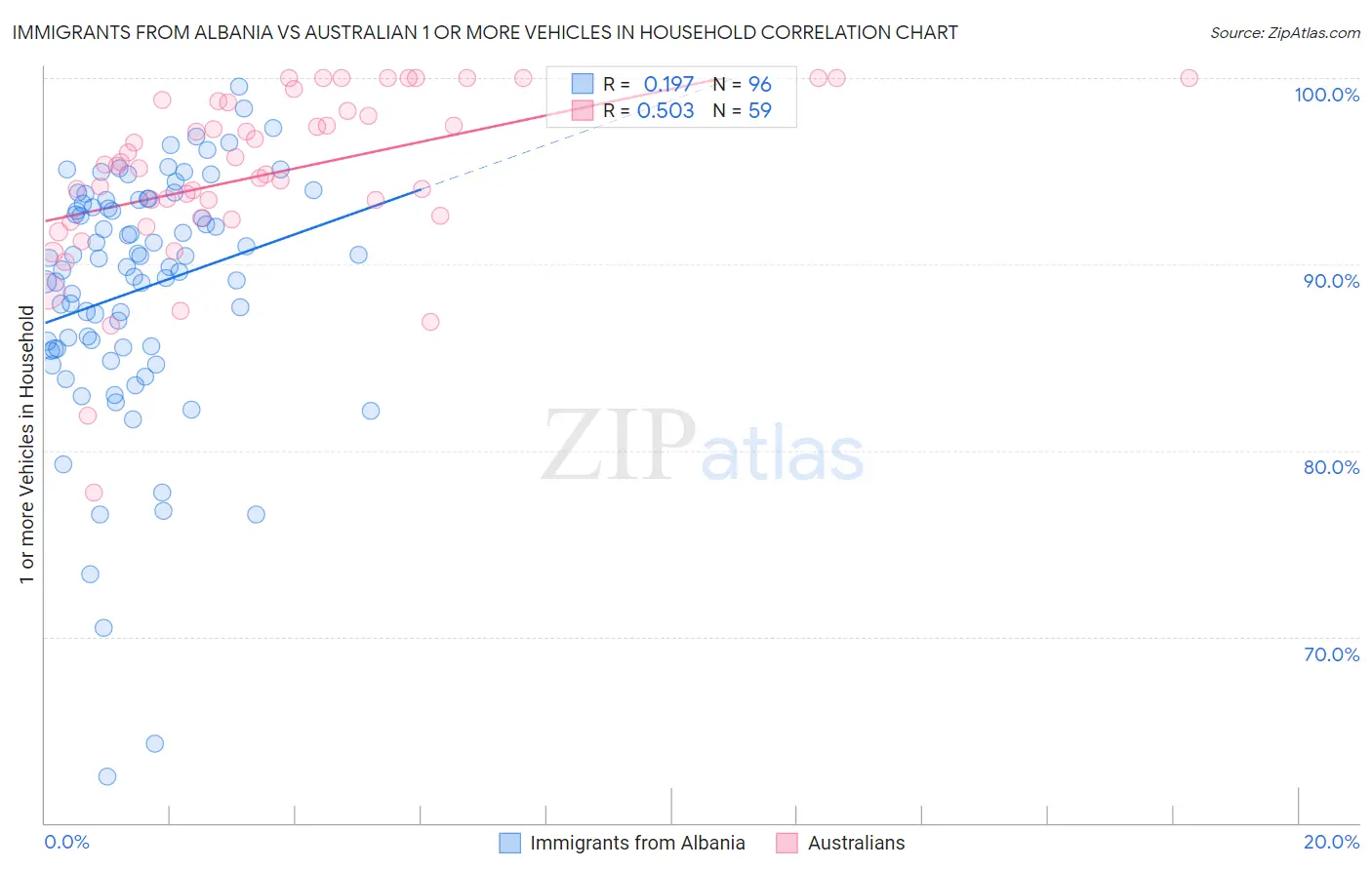 Immigrants from Albania vs Australian 1 or more Vehicles in Household