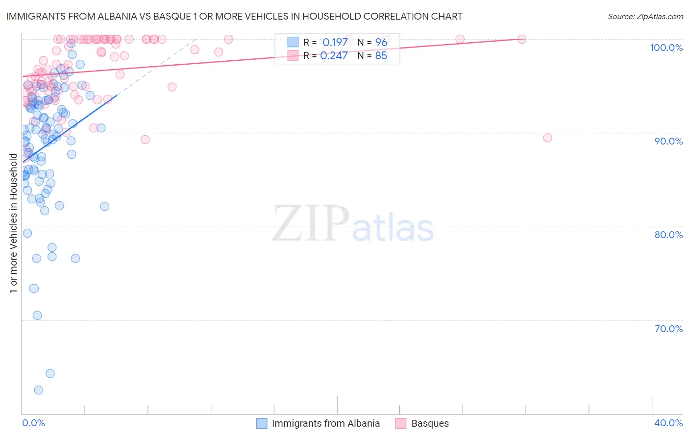 Immigrants from Albania vs Basque 1 or more Vehicles in Household