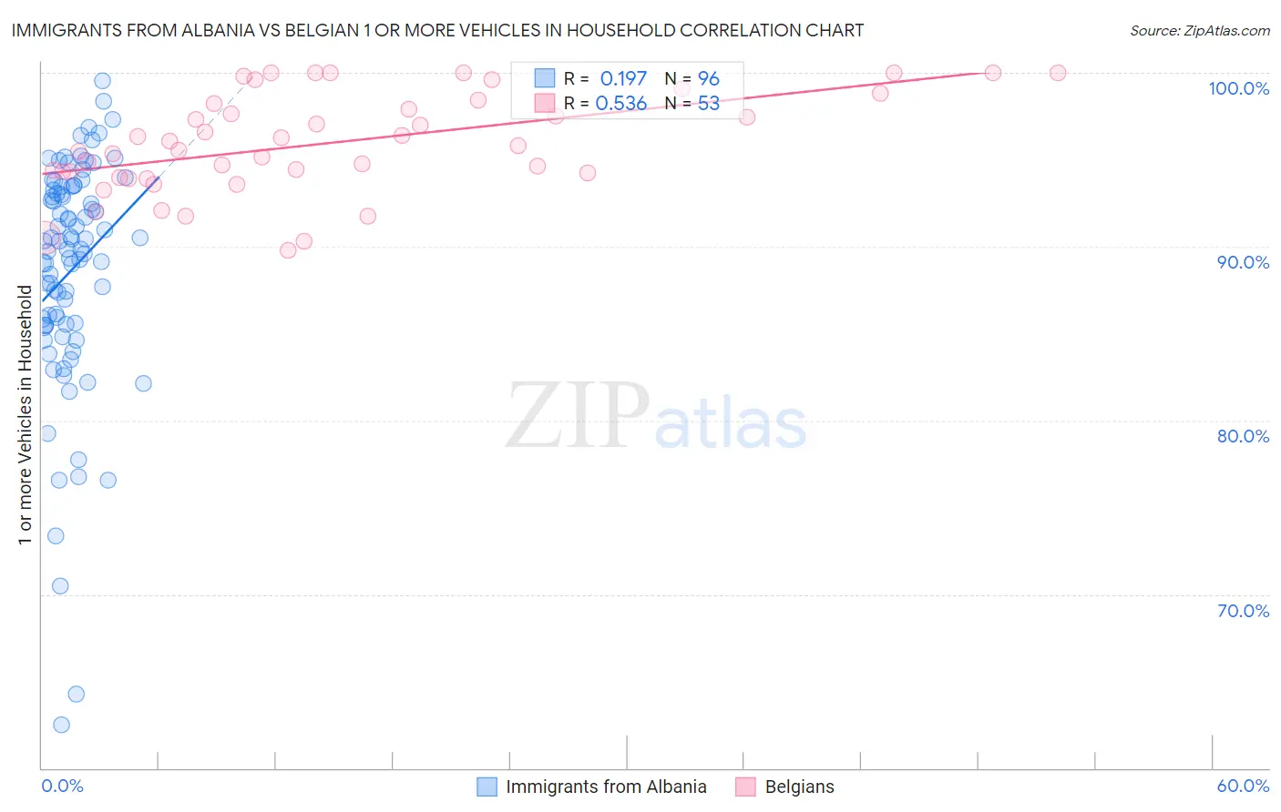 Immigrants from Albania vs Belgian 1 or more Vehicles in Household