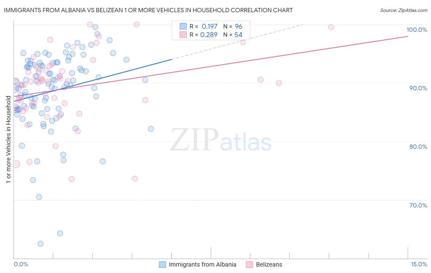 Immigrants from Albania vs Belizean 1 or more Vehicles in Household