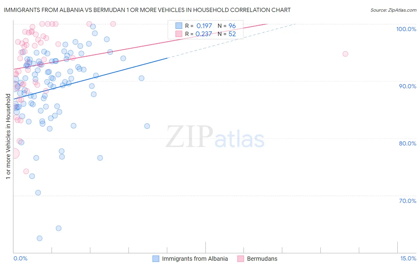 Immigrants from Albania vs Bermudan 1 or more Vehicles in Household