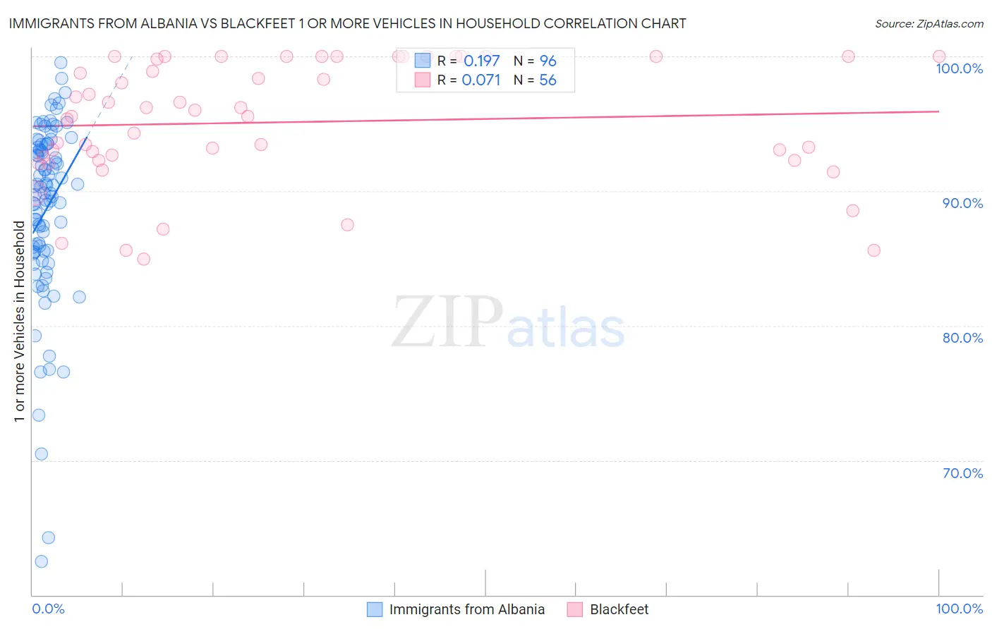 Immigrants from Albania vs Blackfeet 1 or more Vehicles in Household