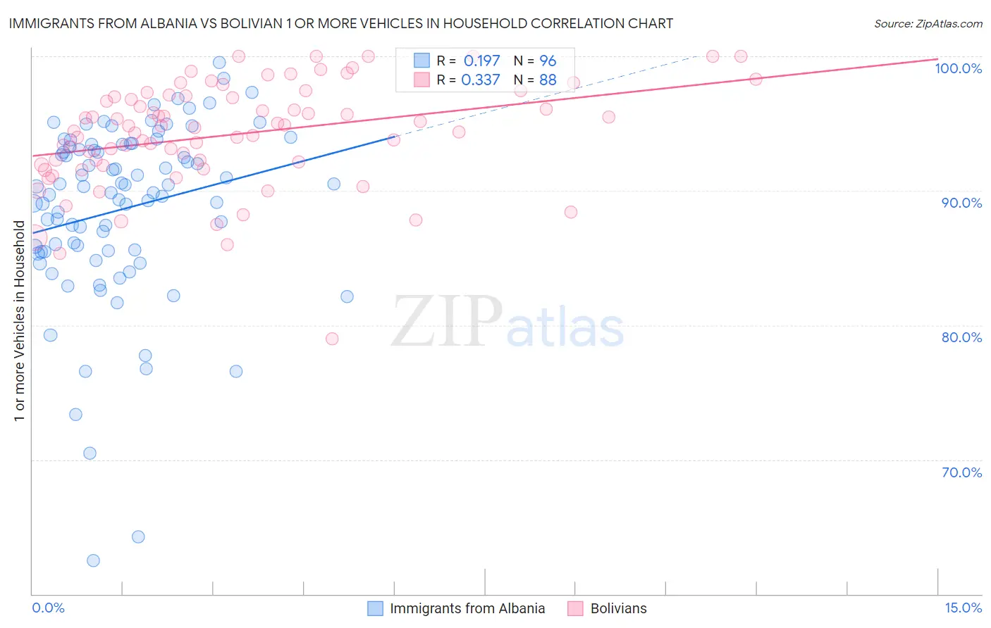 Immigrants from Albania vs Bolivian 1 or more Vehicles in Household