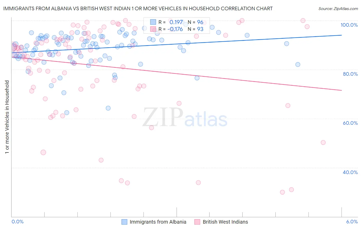 Immigrants from Albania vs British West Indian 1 or more Vehicles in Household