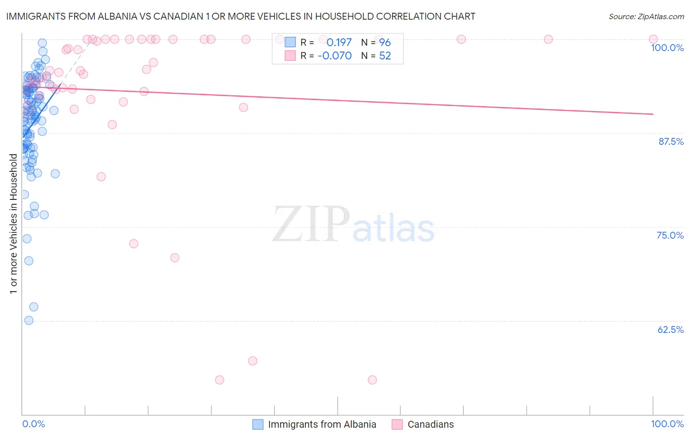 Immigrants from Albania vs Canadian 1 or more Vehicles in Household