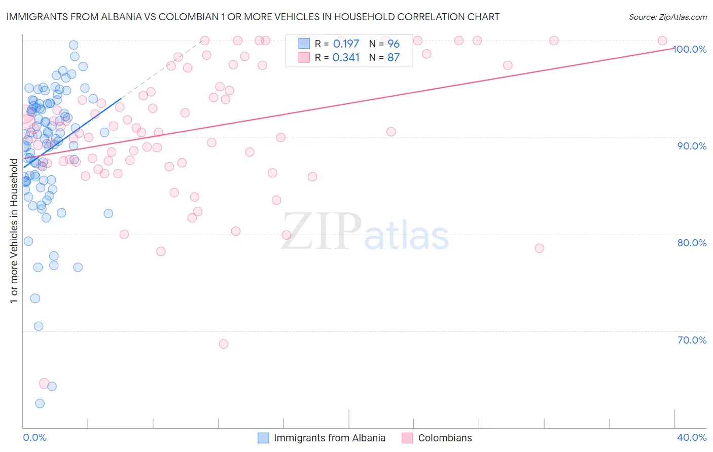 Immigrants from Albania vs Colombian 1 or more Vehicles in Household