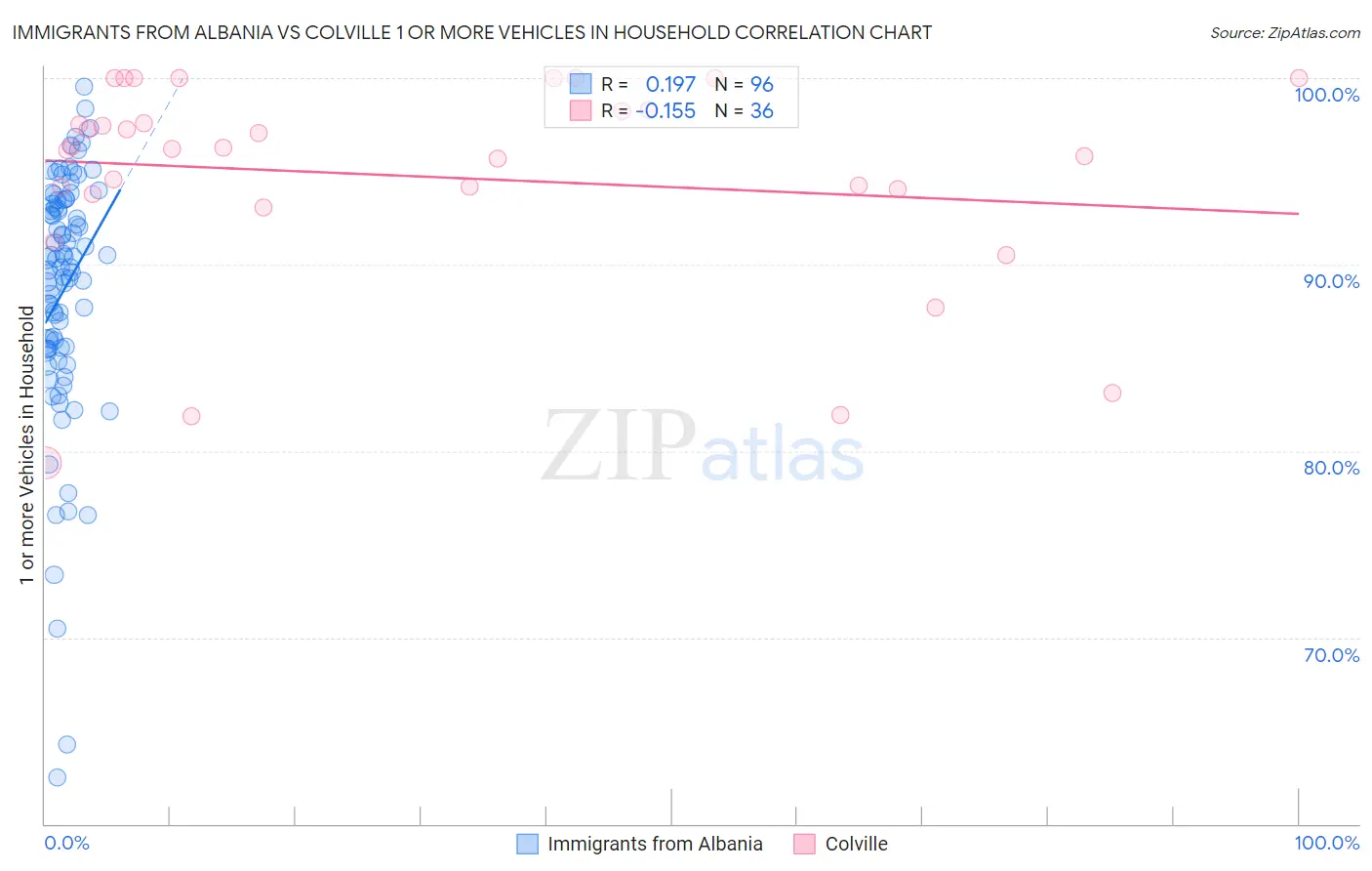 Immigrants from Albania vs Colville 1 or more Vehicles in Household