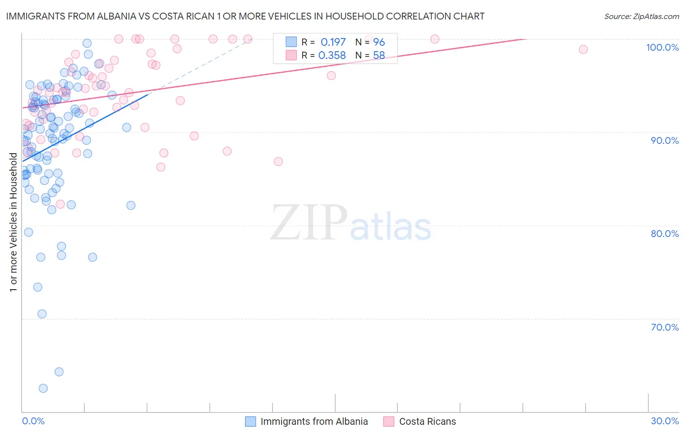 Immigrants from Albania vs Costa Rican 1 or more Vehicles in Household