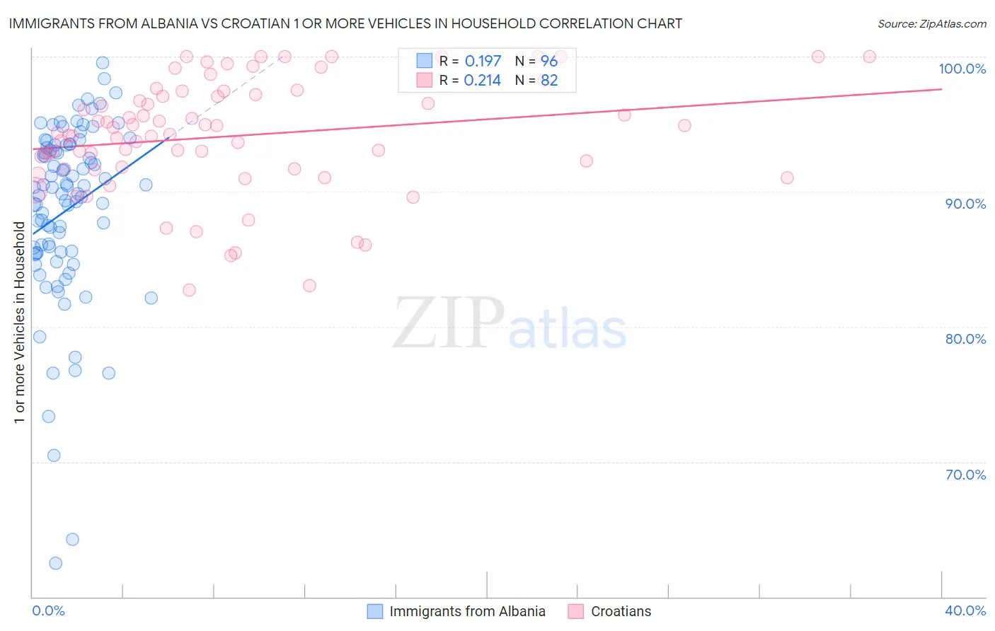 Immigrants from Albania vs Croatian 1 or more Vehicles in Household