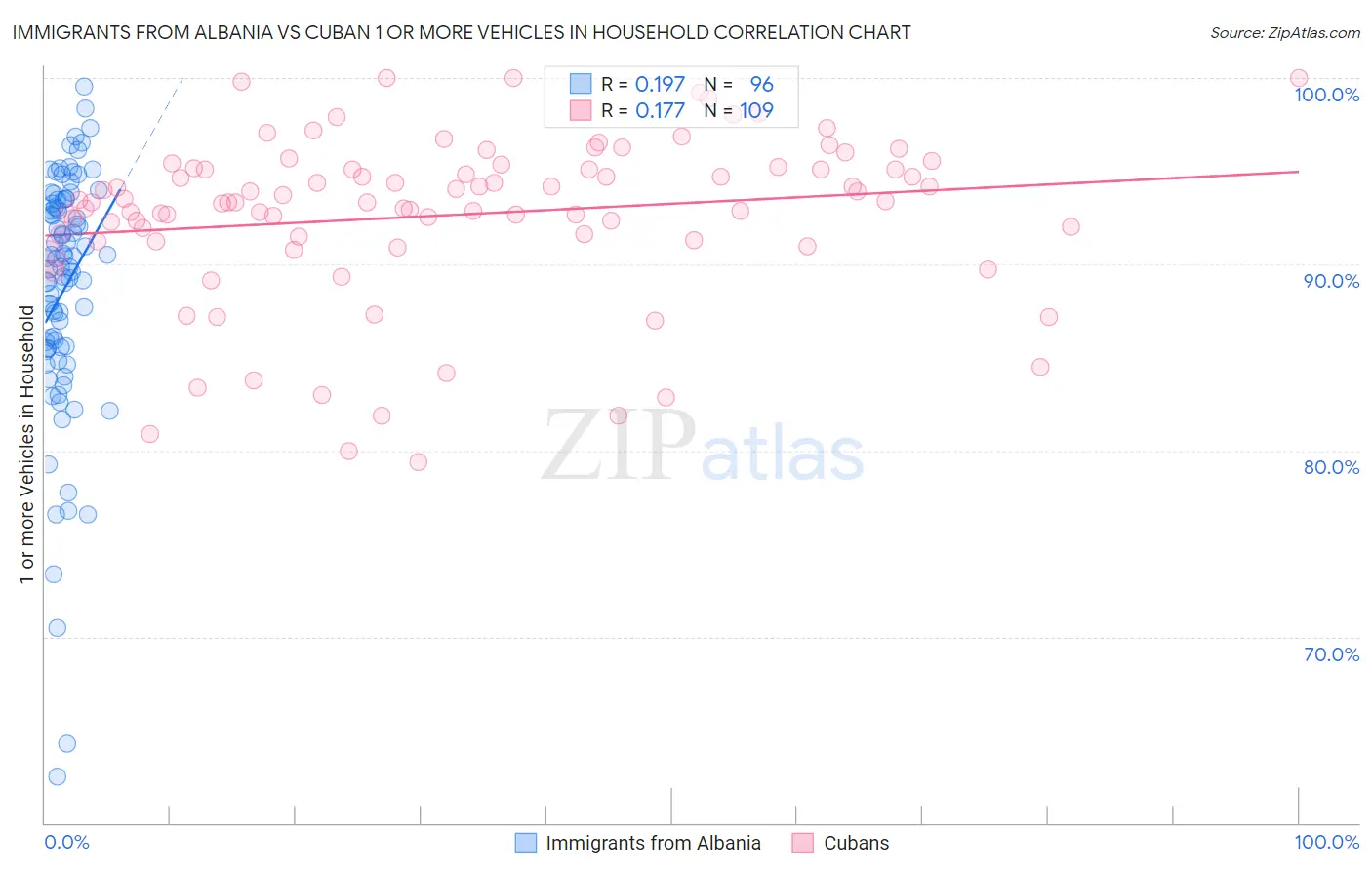 Immigrants from Albania vs Cuban 1 or more Vehicles in Household