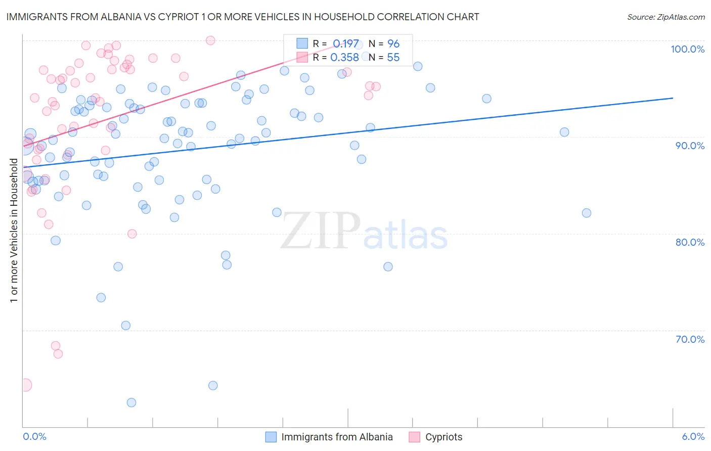 Immigrants from Albania vs Cypriot 1 or more Vehicles in Household