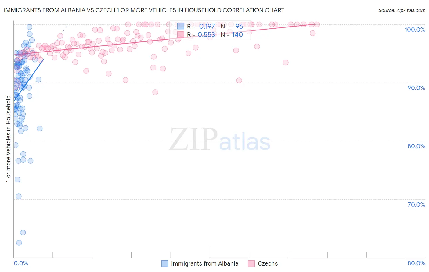 Immigrants from Albania vs Czech 1 or more Vehicles in Household