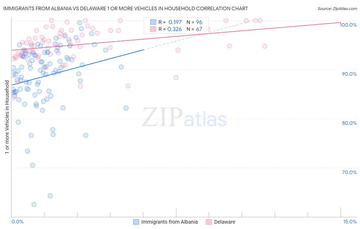 Immigrants from Albania vs Delaware 1 or more Vehicles in Household