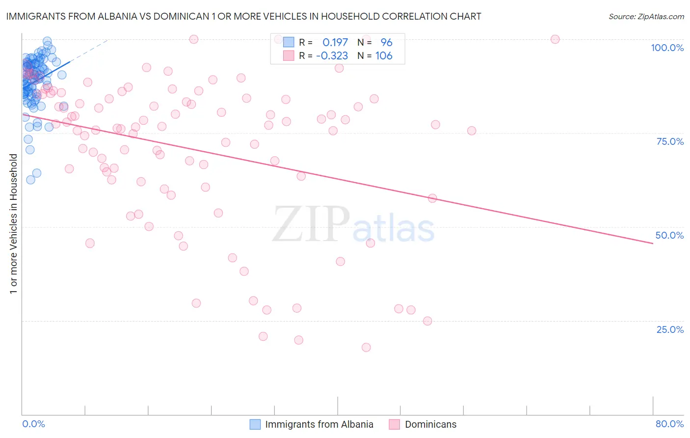 Immigrants from Albania vs Dominican 1 or more Vehicles in Household