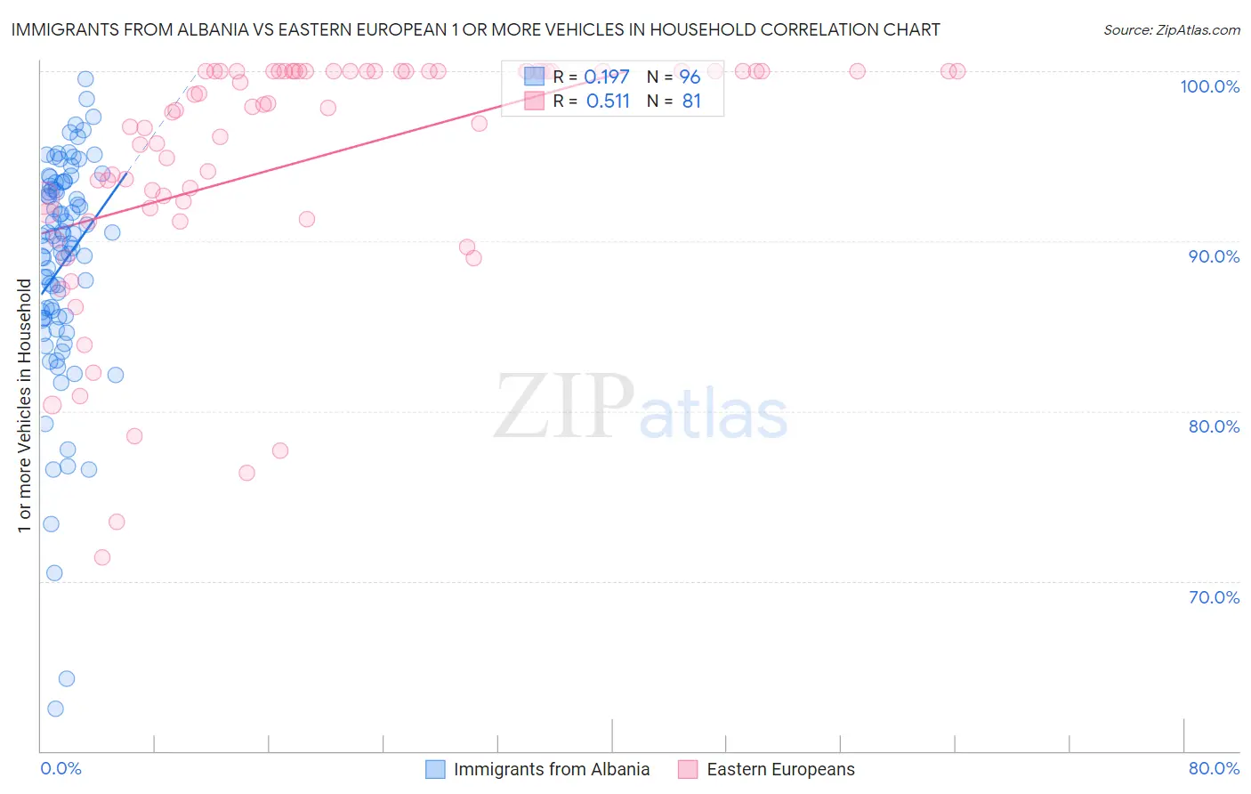 Immigrants from Albania vs Eastern European 1 or more Vehicles in Household