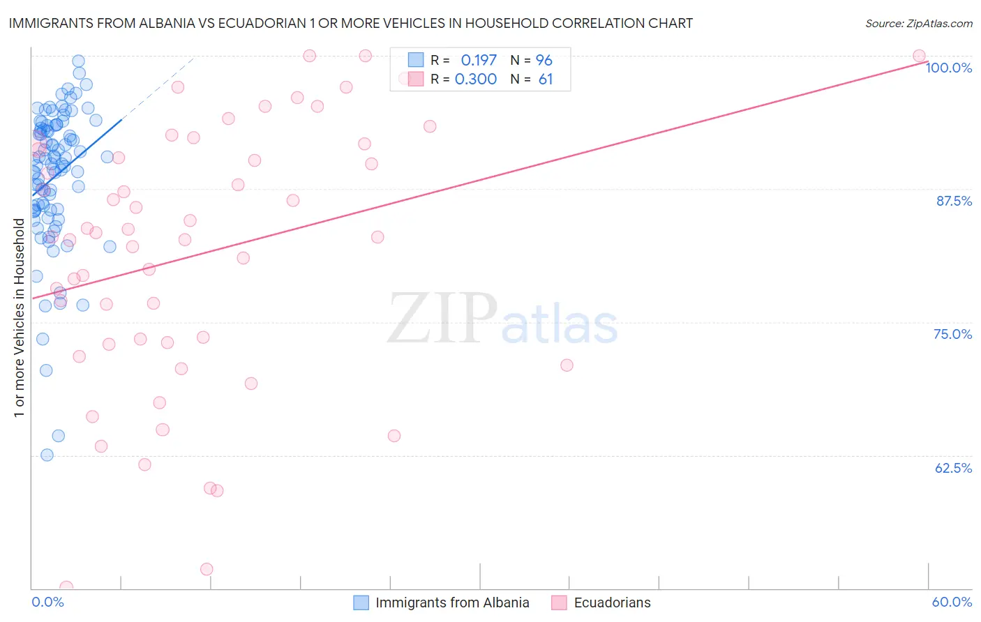 Immigrants from Albania vs Ecuadorian 1 or more Vehicles in Household