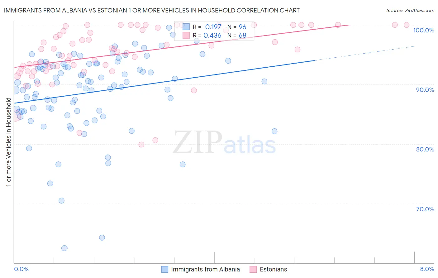 Immigrants from Albania vs Estonian 1 or more Vehicles in Household