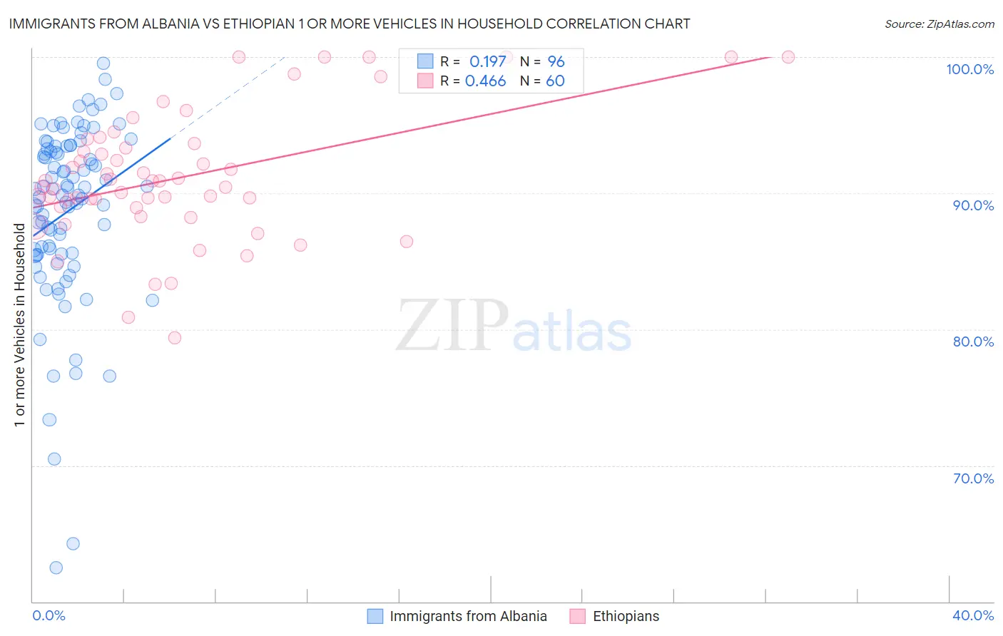 Immigrants from Albania vs Ethiopian 1 or more Vehicles in Household
