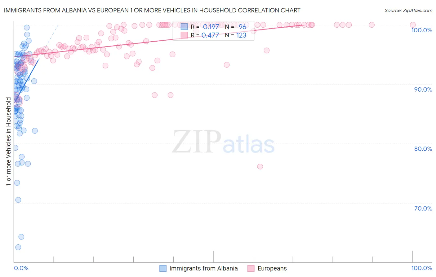 Immigrants from Albania vs European 1 or more Vehicles in Household