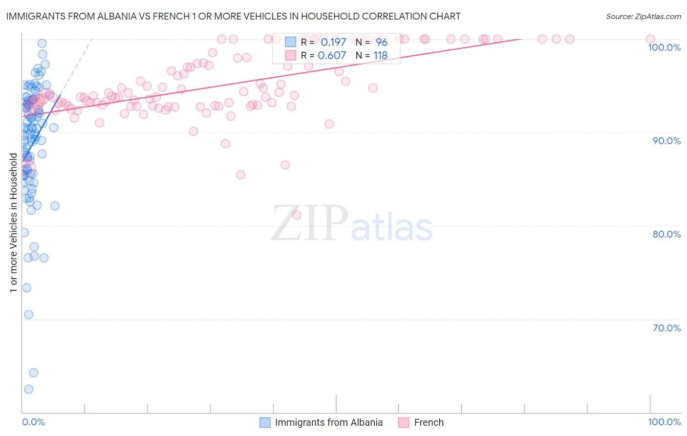 Immigrants from Albania vs French 1 or more Vehicles in Household