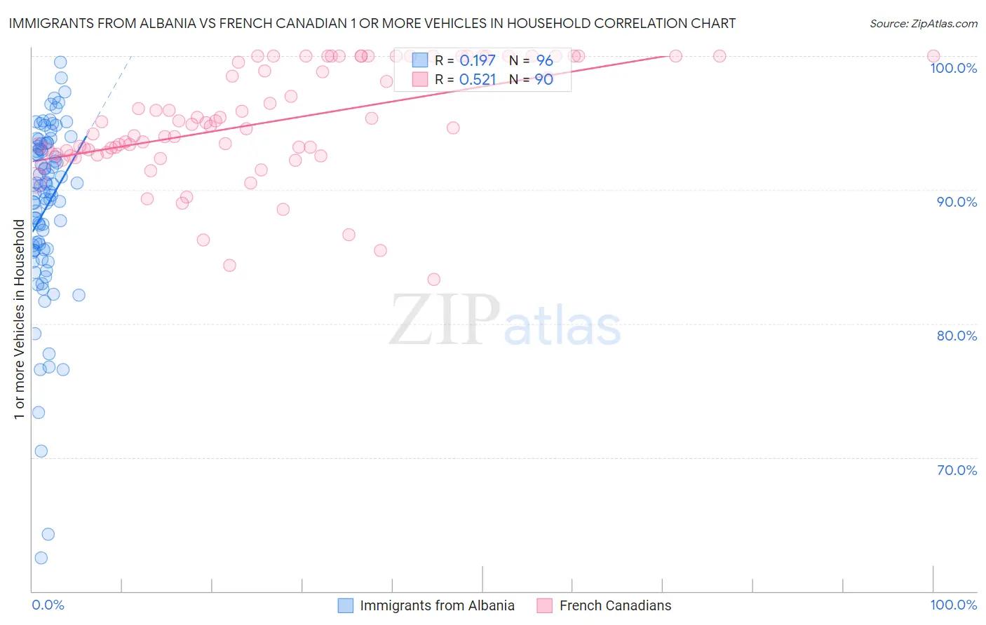 Immigrants from Albania vs French Canadian 1 or more Vehicles in Household