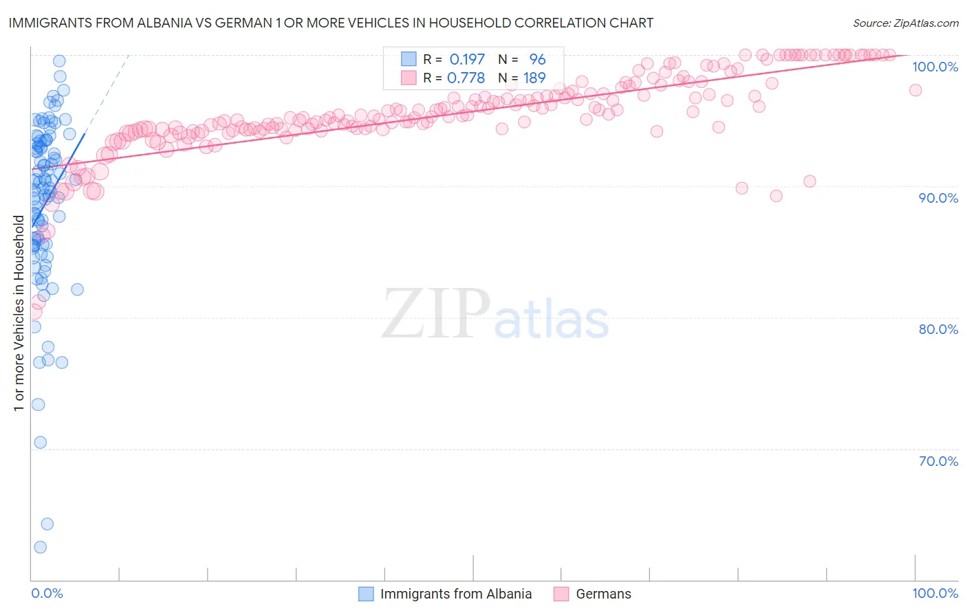 Immigrants from Albania vs German 1 or more Vehicles in Household