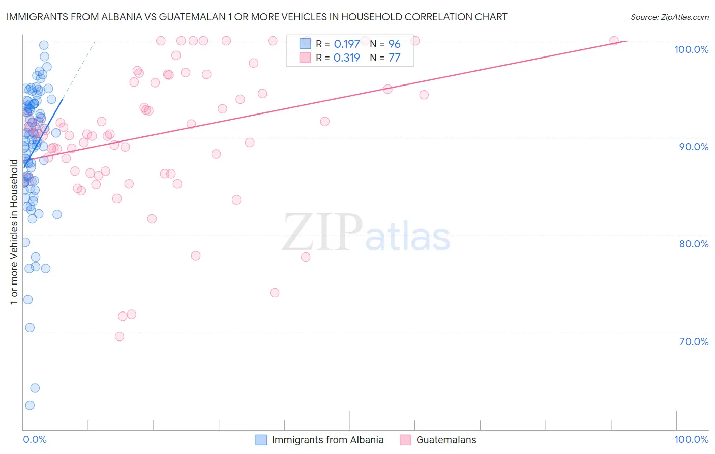 Immigrants from Albania vs Guatemalan 1 or more Vehicles in Household